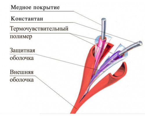 ТПТС-Х 88/190 ИП102/104-2-С Извещатель тепловой линейный (термокабель)